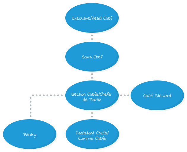 Kitchen staff diagram